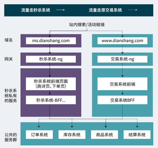 从零到一,揭秘高并发发卡平台的全景架构设计实战