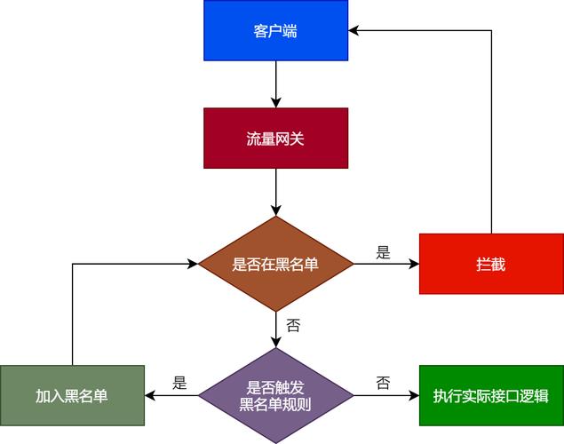 卡密系统限流机制，如何防止恶意刷单与资源滥用？
