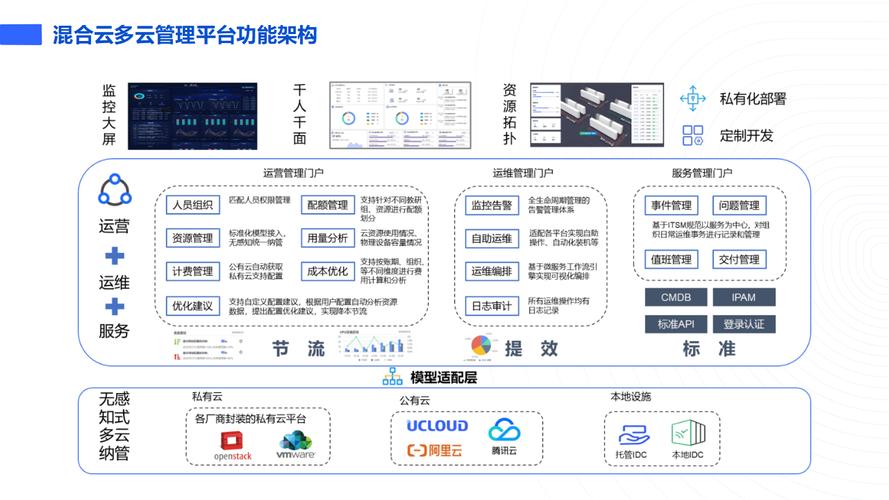 云平台模型，数字化转型的核心引擎