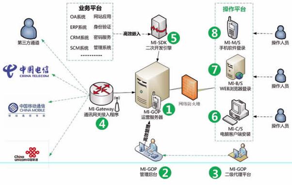 发卡系统的短信赋能，连接、验证与商业智能的深度整合