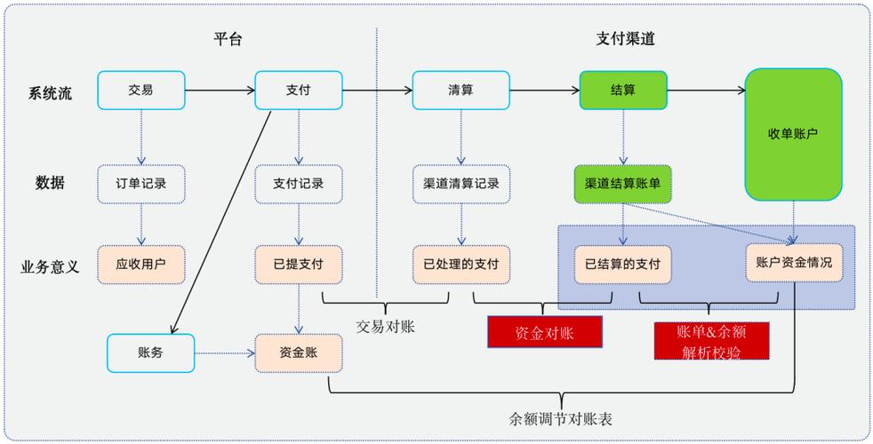 支付结算系统如何实现实时对账？揭秘高效资金管理的核心技术