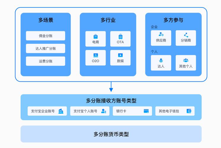 发卡网交易系统如何实现分账？一文详解分账功能的重要性与实现方式