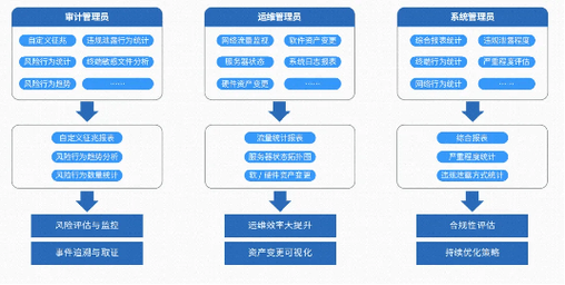 智能时代下的商户角色操作日志审计，探索与思考