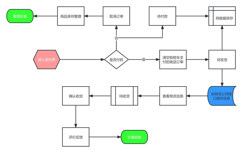 多规格商品下单流程，用户、运营与开发者的三重奏