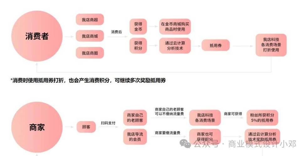 链动小铺，积分与等级，是蜜糖还是砒霜？