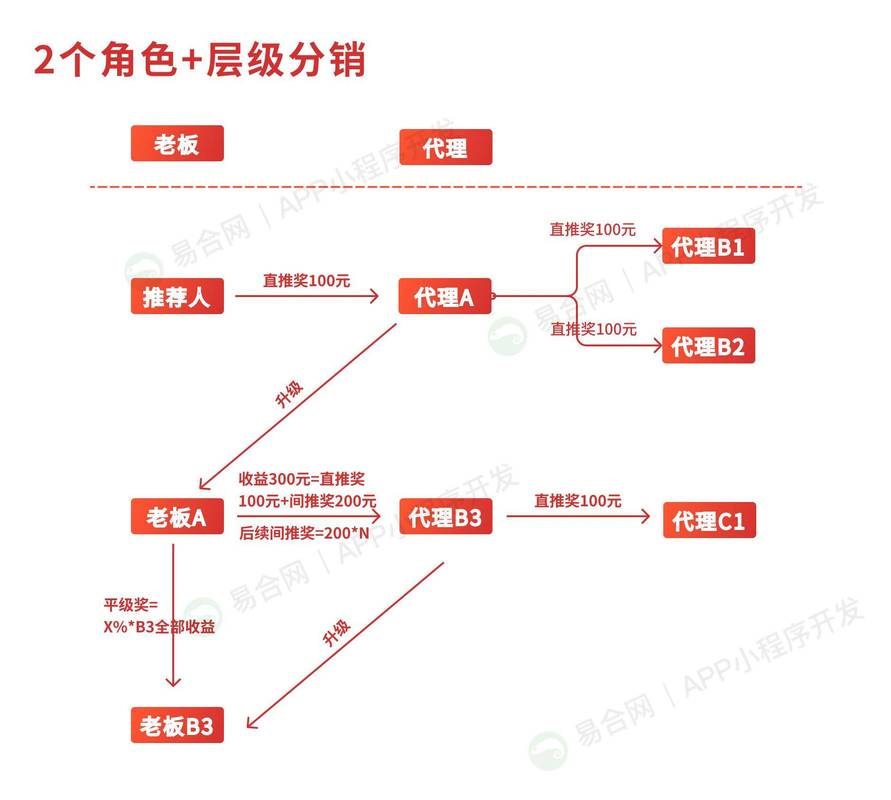 链动小铺发卡网系统利润分布深度解析,从自动分账到持续盈利的底层逻辑